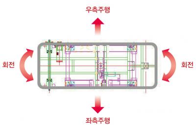 내리지 않아도 모든 방향 이동 가능